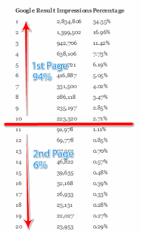 google-1st-page-2nd-page-click-through-rate