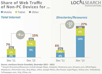 mobile internet usage of local directories